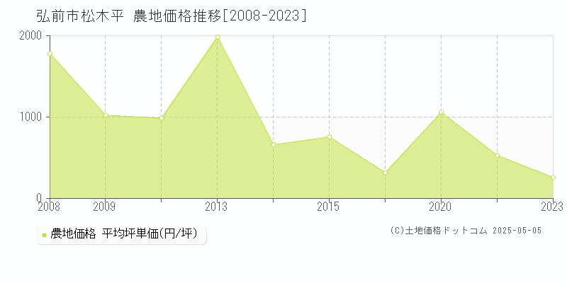 松木平(弘前市)の農地価格推移グラフ(坪単価)[2008-2023年]