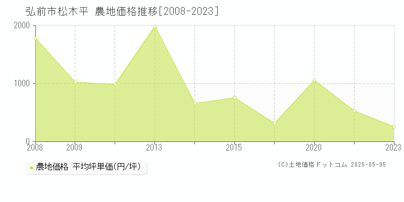 弘前市松木平の農地価格推移グラフ 