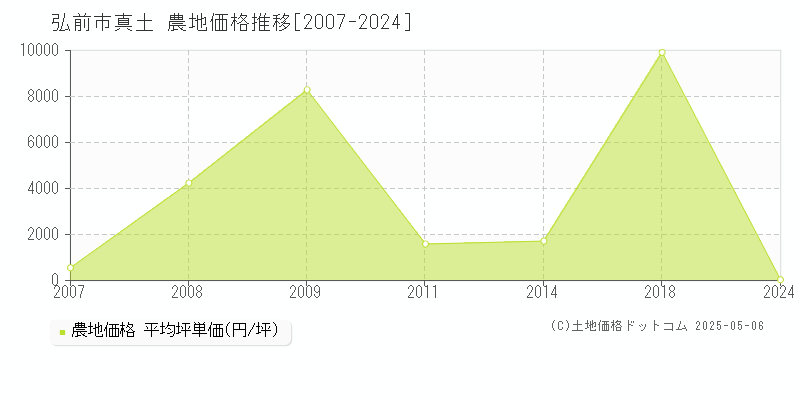 真土(弘前市)の農地価格推移グラフ(坪単価)[2007-2024年]