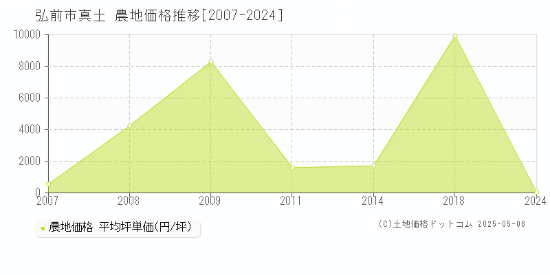 弘前市真土の農地価格推移グラフ 