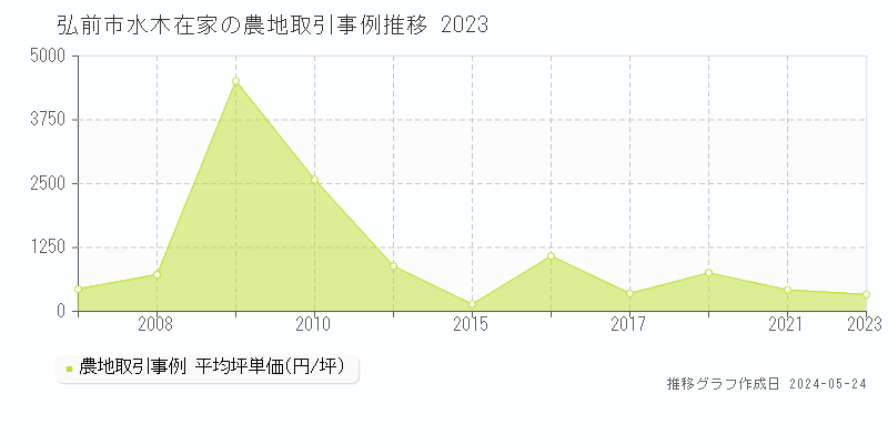 弘前市水木在家の農地価格推移グラフ 
