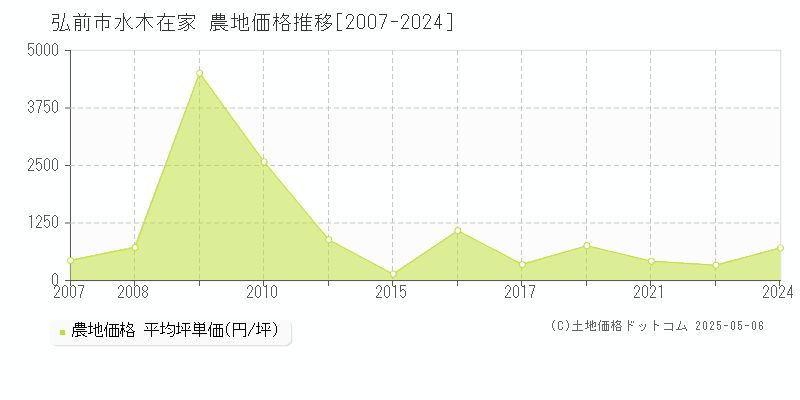 水木在家(弘前市)の農地価格推移グラフ(坪単価)[2007-2024年]