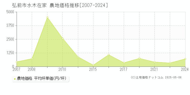 弘前市水木在家の農地価格推移グラフ 