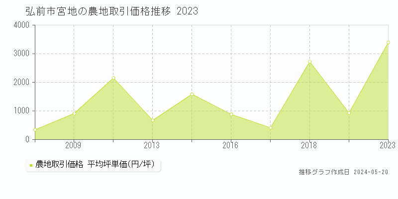 弘前市宮地の農地価格推移グラフ 