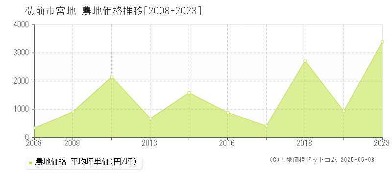 宮地(弘前市)の農地価格推移グラフ(坪単価)[2008-2023年]