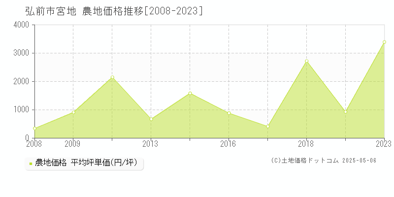 弘前市宮地の農地価格推移グラフ 