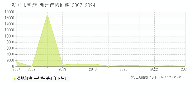 宮舘(弘前市)の農地価格推移グラフ(坪単価)[2007-2024年]
