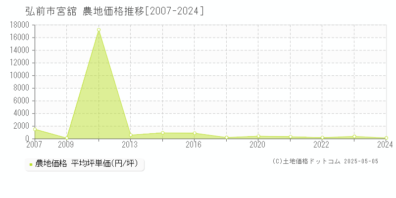 弘前市宮舘の農地価格推移グラフ 