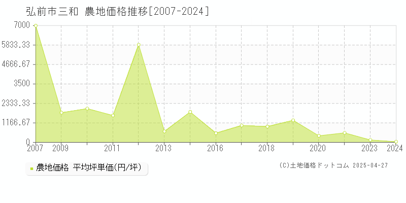 弘前市三和の農地価格推移グラフ 