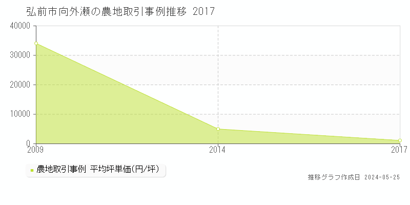 弘前市向外瀬の農地取引事例推移グラフ 