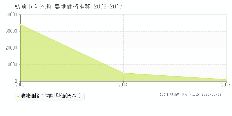 向外瀬(弘前市)の農地価格推移グラフ(坪単価)[2009-2017年]