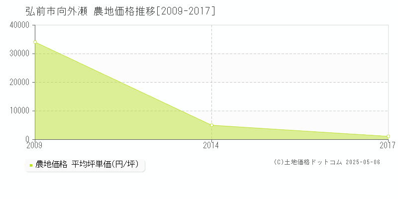 弘前市向外瀬の農地取引事例推移グラフ 