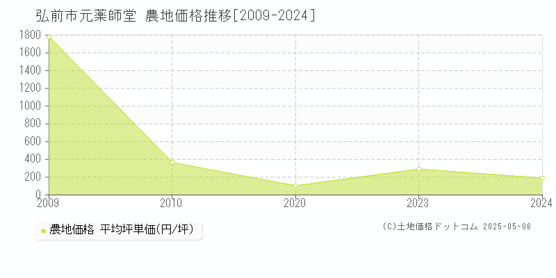 元薬師堂(弘前市)の農地価格推移グラフ(坪単価)[2009-2024年]