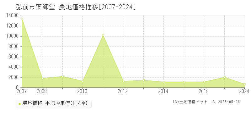 薬師堂(弘前市)の農地価格推移グラフ(坪単価)[2007-2024年]