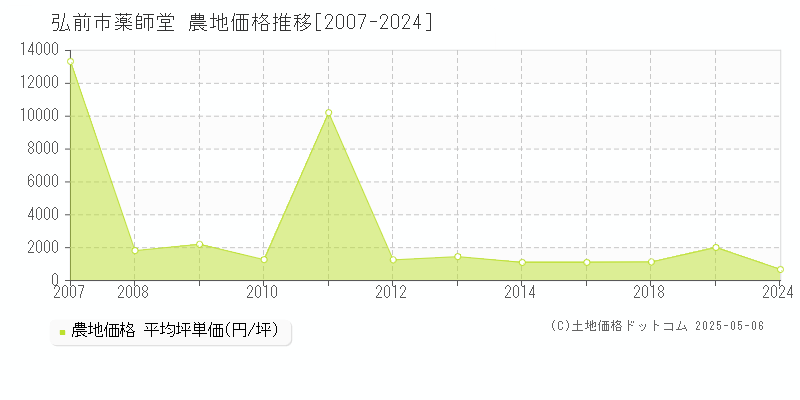 弘前市薬師堂の農地価格推移グラフ 