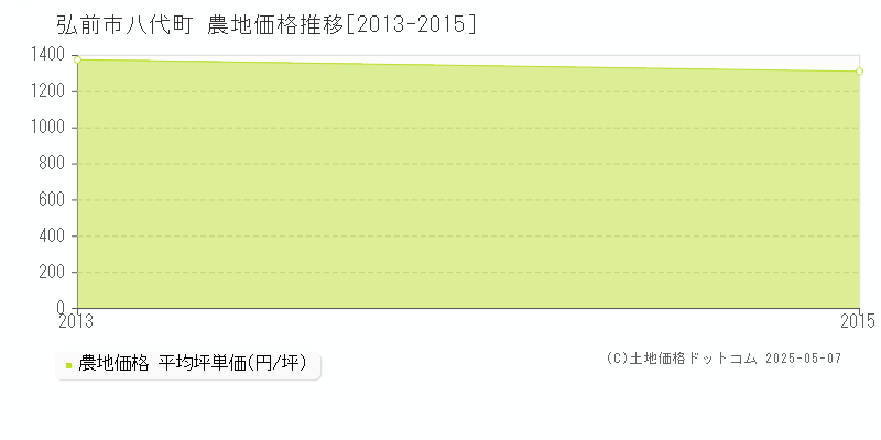 八代町(弘前市)の農地価格推移グラフ(坪単価)[2013-2015年]