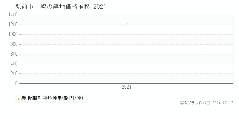 弘前市山崎の農地価格推移グラフ 