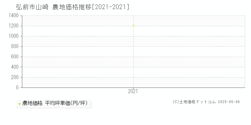 弘前市山崎の農地価格推移グラフ 