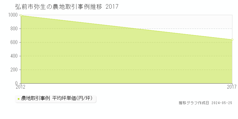 弘前市弥生の農地価格推移グラフ 