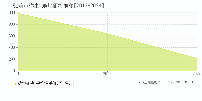 弥生(弘前市)の農地価格推移グラフ(坪単価)[2012-2024年]