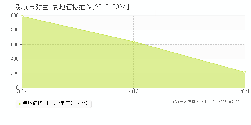 弘前市弥生の農地価格推移グラフ 