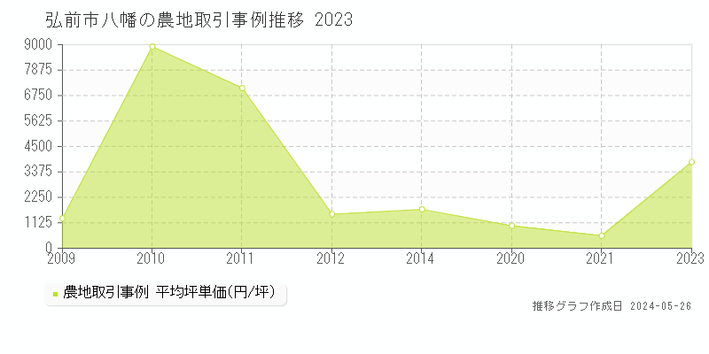 弘前市八幡の農地価格推移グラフ 