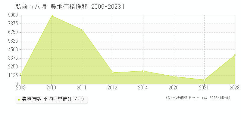 八幡(弘前市)の農地価格推移グラフ(坪単価)[2009-2023年]