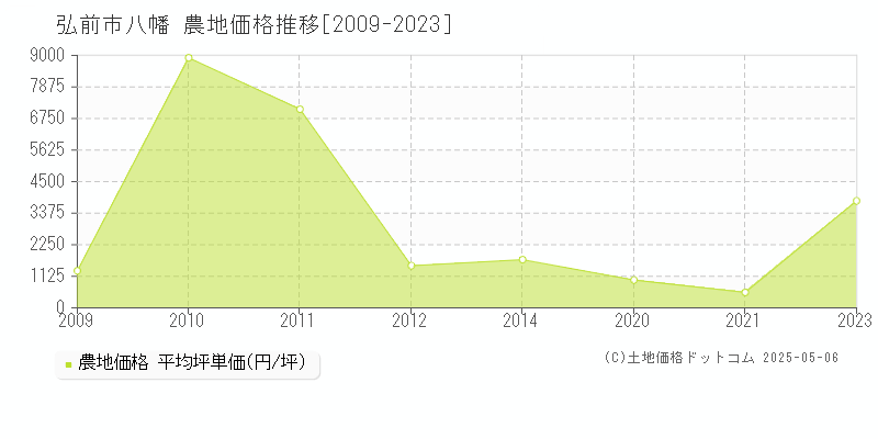 弘前市八幡の農地価格推移グラフ 