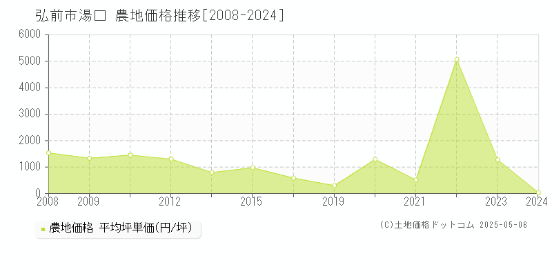 湯口(弘前市)の農地価格推移グラフ(坪単価)[2008-2024年]
