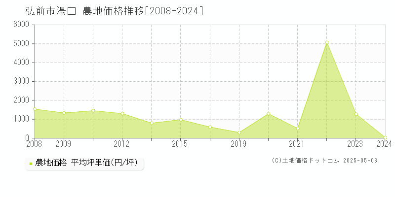 弘前市湯口の農地価格推移グラフ 