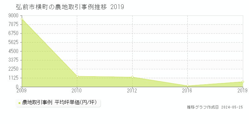 弘前市横町の農地取引事例推移グラフ 
