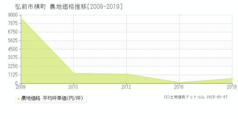 横町(弘前市)の農地価格推移グラフ(坪単価)[2009-2019年]