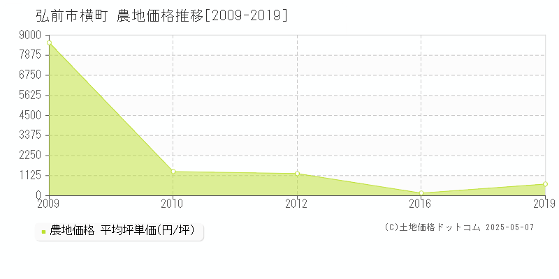 弘前市横町の農地価格推移グラフ 