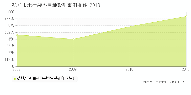 弘前市米ケ袋の農地価格推移グラフ 