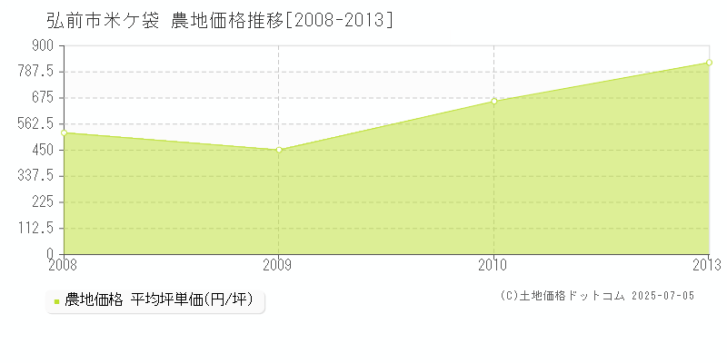 米ケ袋(弘前市)の農地価格推移グラフ(坪単価)[2008-2013年]
