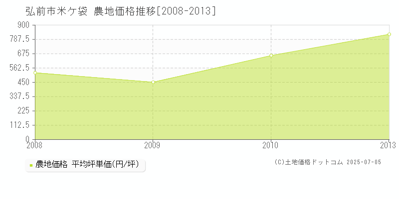 弘前市米ケ袋の農地価格推移グラフ 