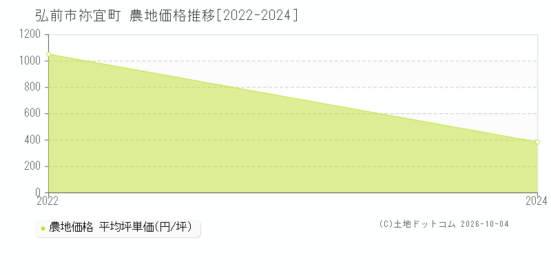 弘前市大字祢宜町の農地価格推移グラフ(坪単価)[2022-2024年]