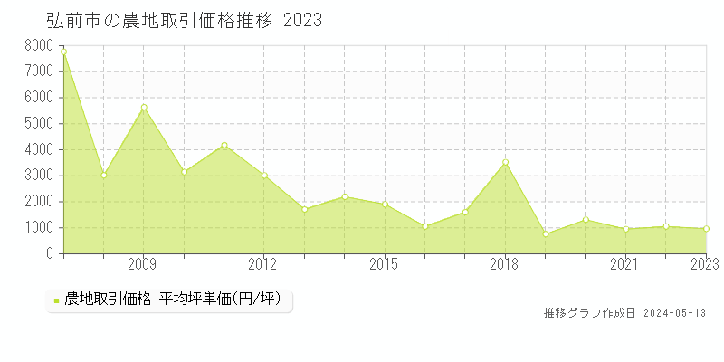 弘前市全域の農地価格推移グラフ 