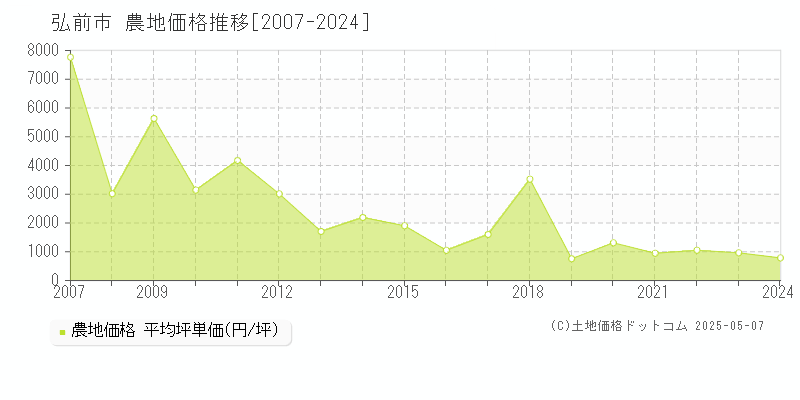 弘前市(青森県)の農地価格推移グラフ(坪単価)[2007-2024年]