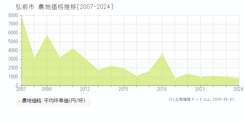 弘前市全域の農地価格推移グラフ 