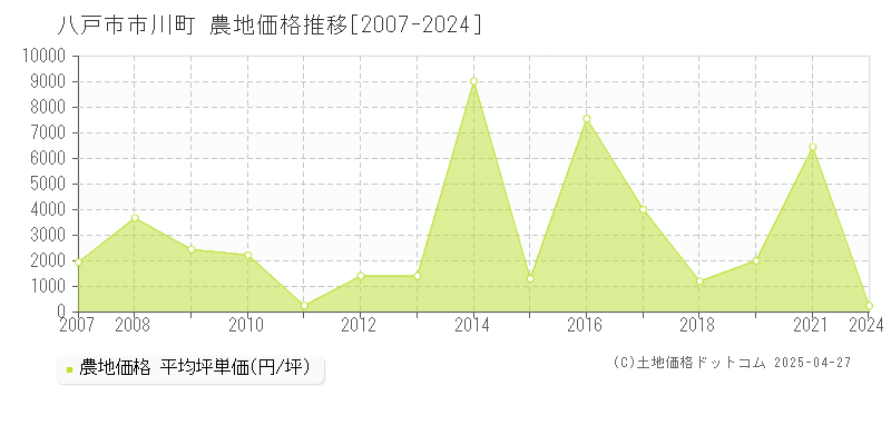 八戸市市川町の農地価格推移グラフ 