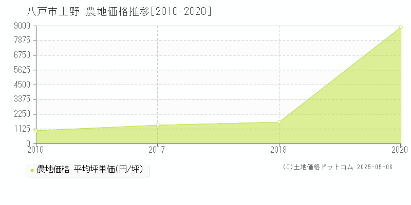 上野(八戸市)の農地価格推移グラフ(坪単価)[2010-2020年]