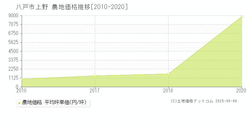 八戸市上野の農地価格推移グラフ 