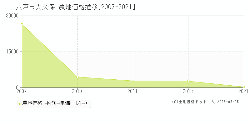 大久保(八戸市)の農地価格推移グラフ(坪単価)[2007-2021年]