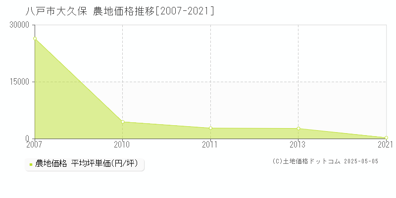 八戸市大久保の農地価格推移グラフ 