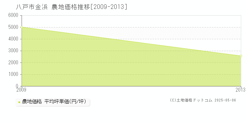 金浜(八戸市)の農地価格推移グラフ(坪単価)[2009-2013年]
