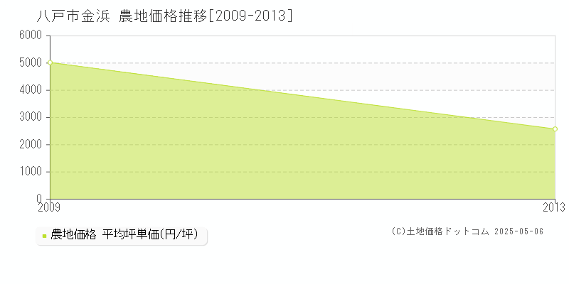 八戸市金浜の農地価格推移グラフ 