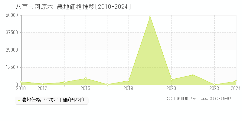 河原木(八戸市)の農地価格推移グラフ(坪単価)[2010-2024年]