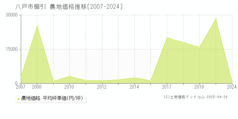 八戸市櫛引の農地価格推移グラフ 