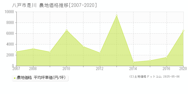 是川(八戸市)の農地価格推移グラフ(坪単価)[2007-2020年]
